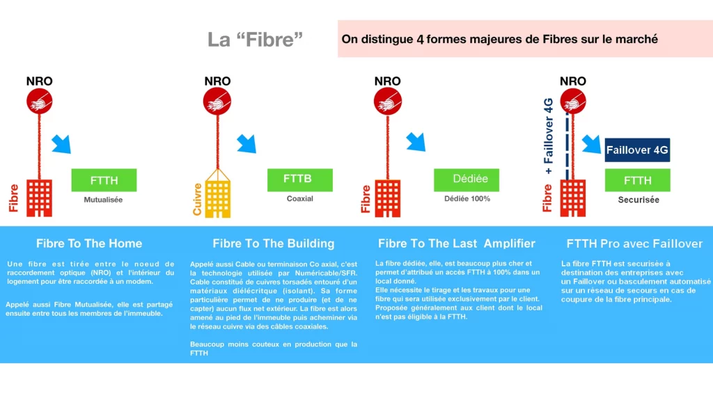 infographie fibre FTTH FTTB FTTO