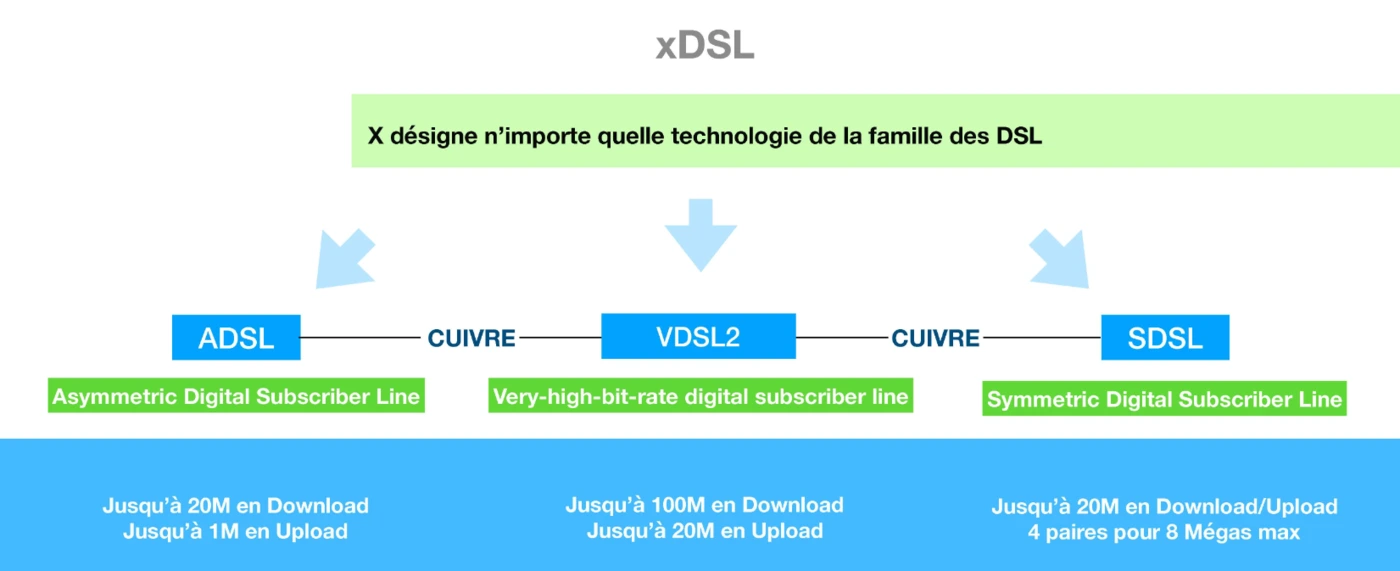 internet xdsl